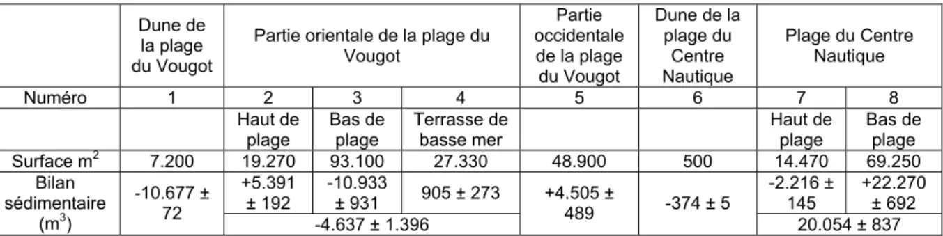 Table 1 – Budget sédimentaire calculé au sein des différentes cellules de la plage du Vougot  et du Centre Nautique (cf