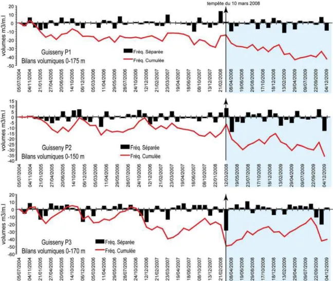 Figure 4 – Bilans sédimentaires du système plage intertidale  / cordon dunaire pour les trois  radiales entre juillet 2004 et décembre 2009 