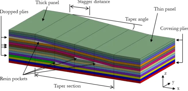 Figure 9. Schematic of a taper section with four internal ply-drops. 