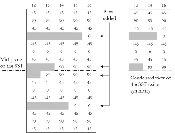 Figure 13. Stacking sequence table with four internal ply drops (