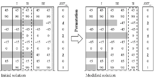 Figure 18. Permutation within chromosome 
