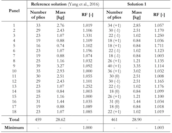 Table 3. Genotype of the lightest symmetrical and balanced solution found (Solution 1)