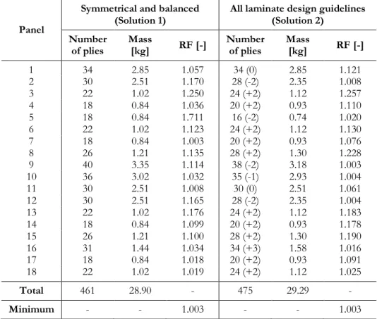 Table 5. Genotype of the lightest solution found with all guidelines enforced (Solution 2)