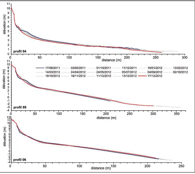 Figure 3 (suite) – Enveloppes de profils de plage / dune pour les radiales 4, 4 et 6, entre les  mois de juin 2011 et de décembre 2012 