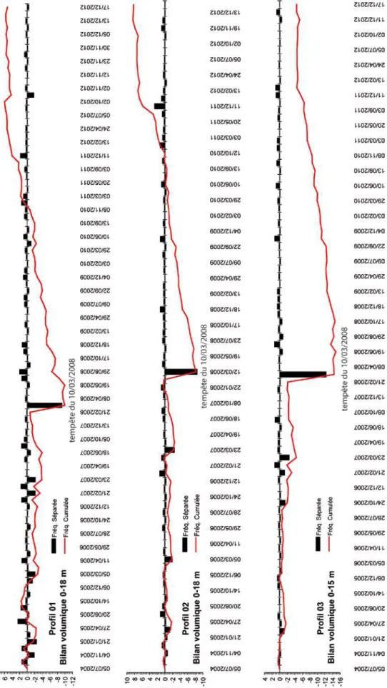 Figure 6 – Bilans sédimentaires du cordon dunaire pour les trois radiales 1, 2 et 3, entre  juillet 2004 et décembre 2012