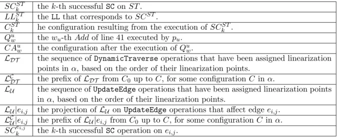 Table 3.2: Notation used during the proof of Dense.