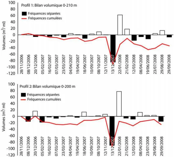 Figure 10. Evolution du bilan sédimentaire du système plage intertidale / cordon dunaire au niveau  des deux profils entre les mois de novembre 2006 et de septembre 2008 