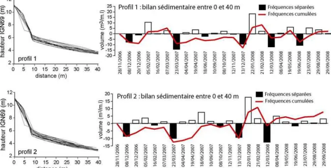 Figure 11. Evolution du bilan sédimentaire du haut de plage / cordon dunaire au niveau des deux  profils entre les mois de novembre 2006 et de septembre 2008 