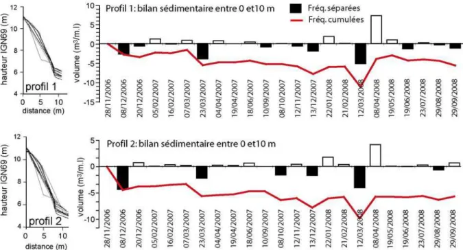 Figure 12. Evolution du bilan sédimentaire du cordon dunaire au niveau des deux profils entre les  mois de novembre 2006 et de septembre 2008 