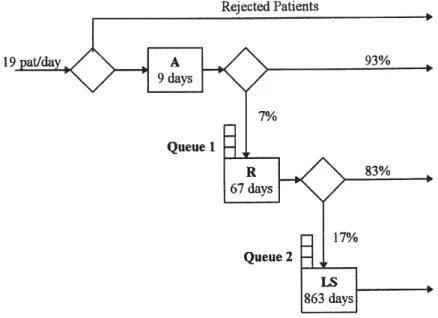 Figure 1.6 – Modèle de base de (El-Darzi et al., 1998)