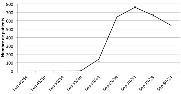 Figure 2.7 – Nombre de patients qui ont attendu entre le CSG et le SSRG