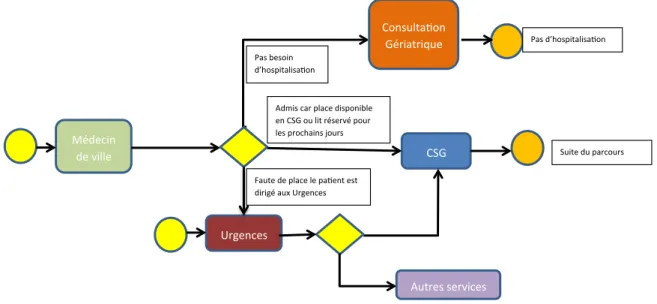 Figure 2.10 – Fonctionnement de la hotline gériatrique à Saint-Etienne