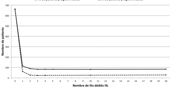 Figure 2.12 – Nombre de patients redirigés vers les urgences avec une affluence modérée (EXPO(0.45))