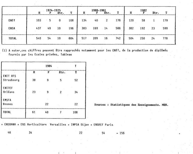 Tableau  nO  Evolution  des  effectifs  diplômés  des  ENIT  (1)  et  des  ENSA  1970  - 1984  Répartition  par  sexe  et  nationalité 