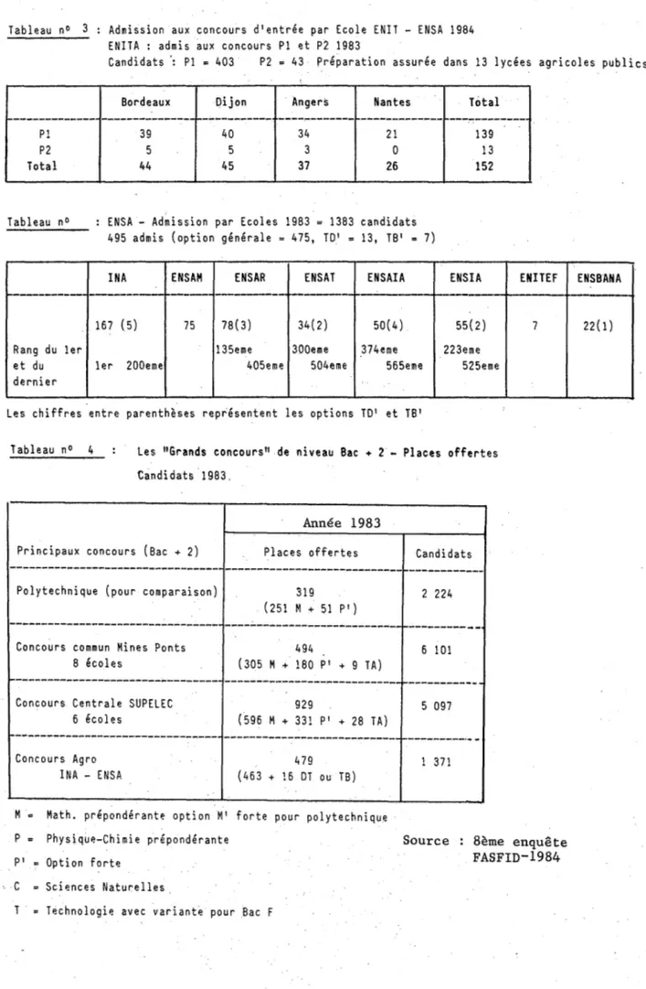 Tableau  nO  3  Admission  aux  concours  dlentt'e  par  Ecole  ENIT  - ENSA  1984  ENITA  :  admis  aux  concours  Pl  et  P2  1983 