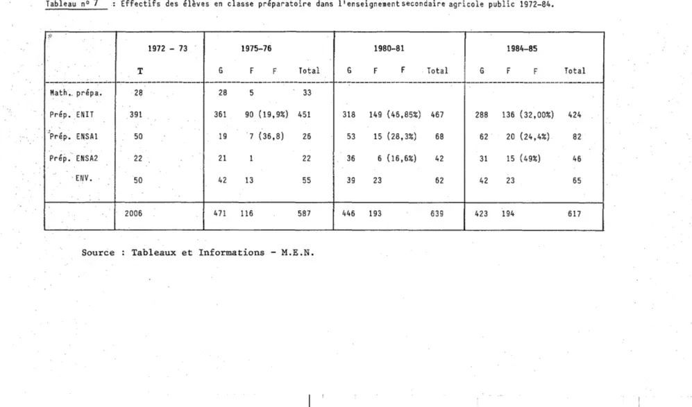 Tableau  nO  7  Effectifs  des  élèves  en  classe  préparatoire  dans  l'enseignementsecondaire  agricole  public  1972-84
