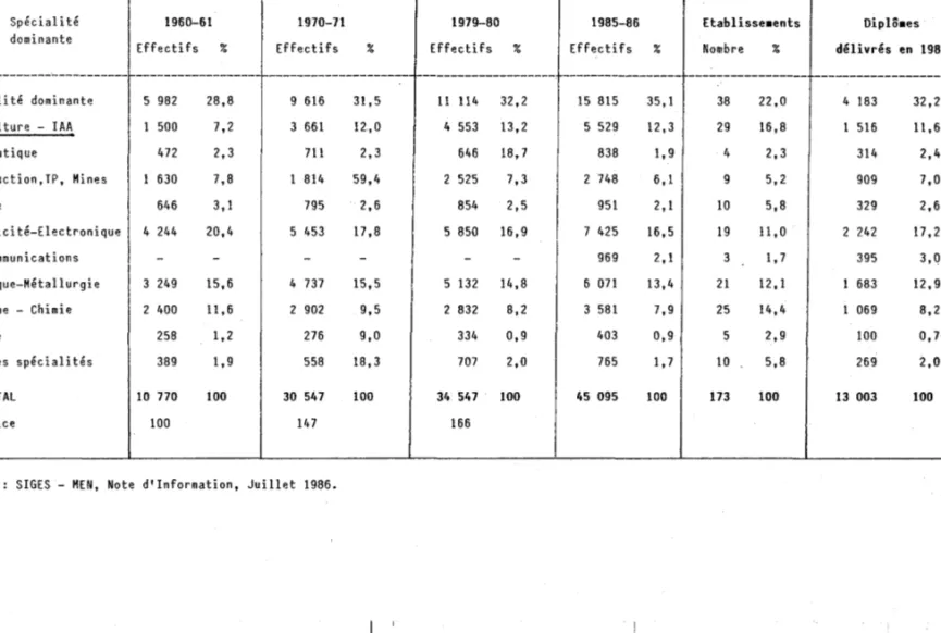 Tableau  nO  15  R~pa~tition  par  grande  sp~cialit~  des  effectifs.des  ~tablissements  et  des  dipl8mes  (1960-1970-1984) 