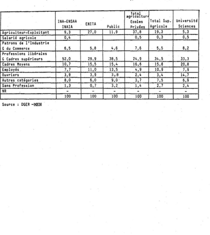 Tableau  nO  21  Répartition  des  élèves  ingénieurs  de  l'Enseignement  supérieur  ag'ricole  par  catégories  socio-professionnelles  selon  le  type  d'établisse~ent