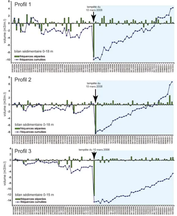 Figure 5 – Bilans sédimentaires du cordon dunaire pour les trois radiales entre juillet 2004 et  janvier 2012