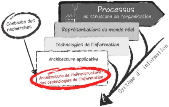 Figure 4. Rôle et place de l’architecture de l’infrastructure des technologies de l’information dans les  organisations