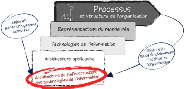 Figure 5. Les enjeux de gestion posés aux managers en charge de l’infrastructure des technologies de  l’information