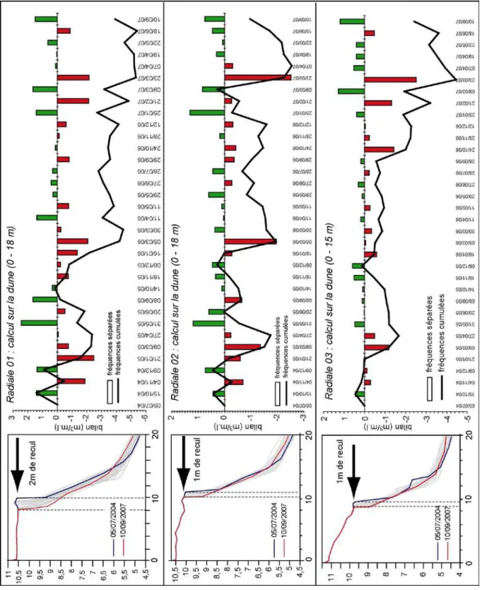Figure 5 – Bilans sédimentaires du cordon dunaire pour les trois radiales entre juillet 2004 et  Septembre 2007 