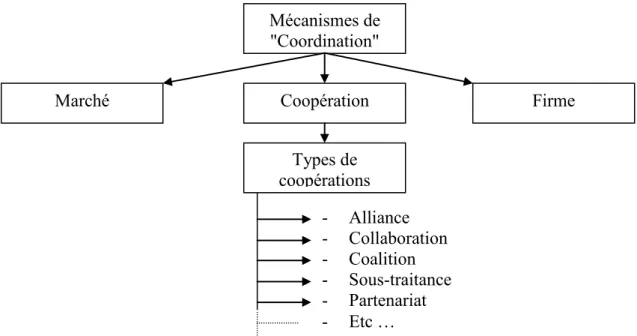 Figure I-1 : Hiérarchie entre coordination et coopération 
