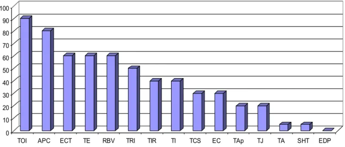 Figure I-3 : Positionnement de notre approche par rapport aux différentes théories 