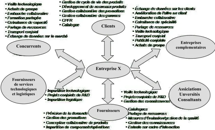 Figure I-8 : Types de relation inter-entreprises (Frayret et al. 2003)