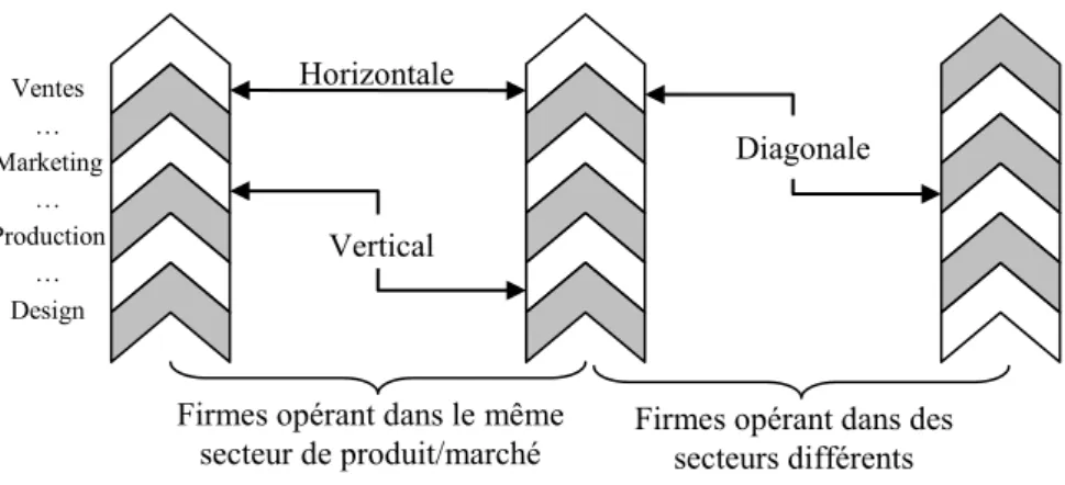 Figure I-13 : Type de coopération par rapport à la chaîne de valeur (Thoben et al. 2001) 