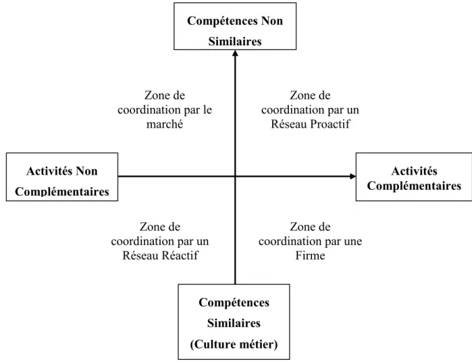 Figure II-1 : Référentiel des modes de coordination selon les activités et les compétences 