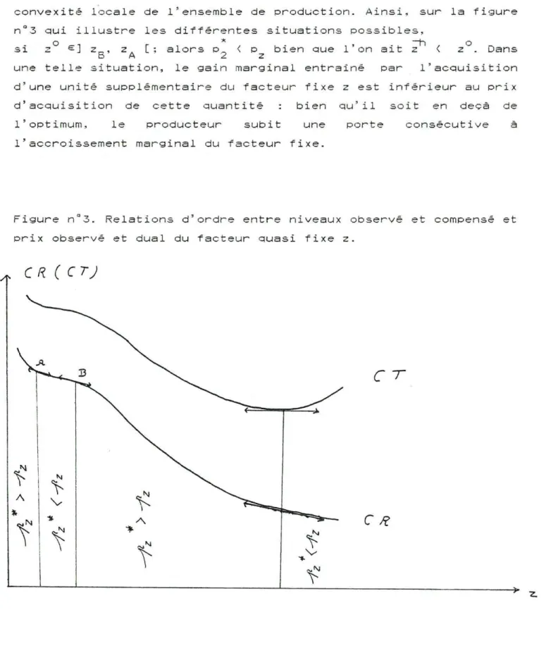 Figure n Q 3. Relations d'ordre entre niveaux observé et compensé et prix observé et dual du facteur quasi fixe z.