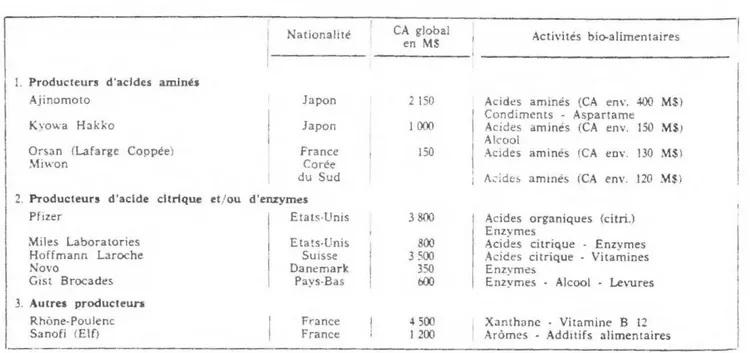 Tableau  2.  Principaux  producteurs  par  voie  biotechnologique  de  produits  à  usage  alimentaire  (1) 