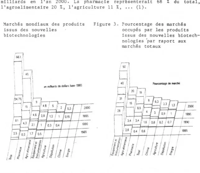 Figure  2.  Marchés  mondiaux  des  produits  issus  des  nouvelles 