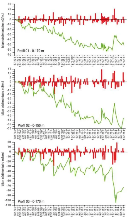 Figure 9  – Bilans sédimentaires du système plage intertidale / cordon dunaire pour les trois radiales  1, 2 et 3, entre juillet 2004 et décembre 2014 (barres rouges : fréquences séparées ; ligne verte : 