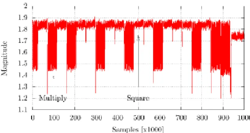 Figure 1.5 : Analyse de courant simple de courant sur l’algorithme RSA [Selmane 2010]