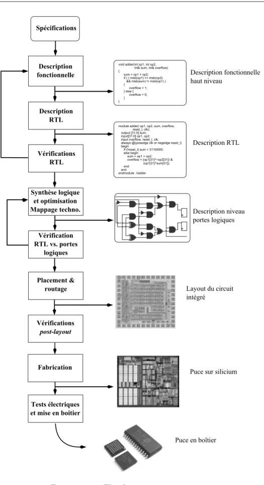 Figure 1.14 : Flot de conception numérique