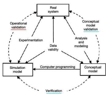 Figure 5.4: Simplified version of the modeling process and of the verification-validation process (Sargent, 2011)