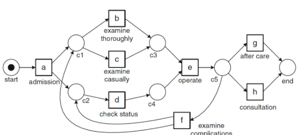 Figure 1.1: Illustration of a process model discovered from a health-care event log (Mans et al., 2015) 1.5.1 From the emergence to a widespread topic