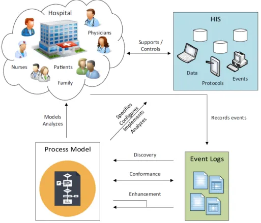 Figure 1.2: Overview of process mining in health-care (Rojas et al., 2016)