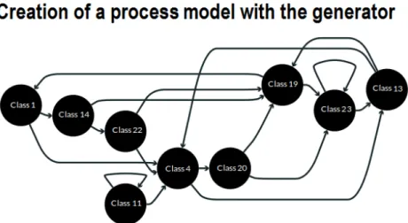 Figure 3.8: A process model of size 26 created by the log generator Table 3.3: Tabu search parameters
