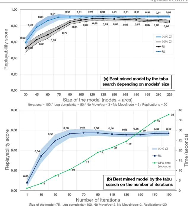 Figure 3.9: Replayability versus size of the mined model and number of iterations