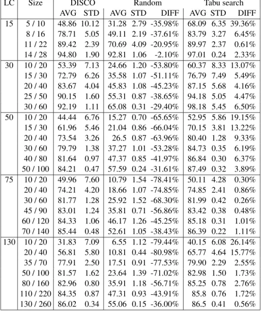 Table 3.4 shows that our approach performs better than DISCO for small and middle complexity (15, 30 and 50 Classes)