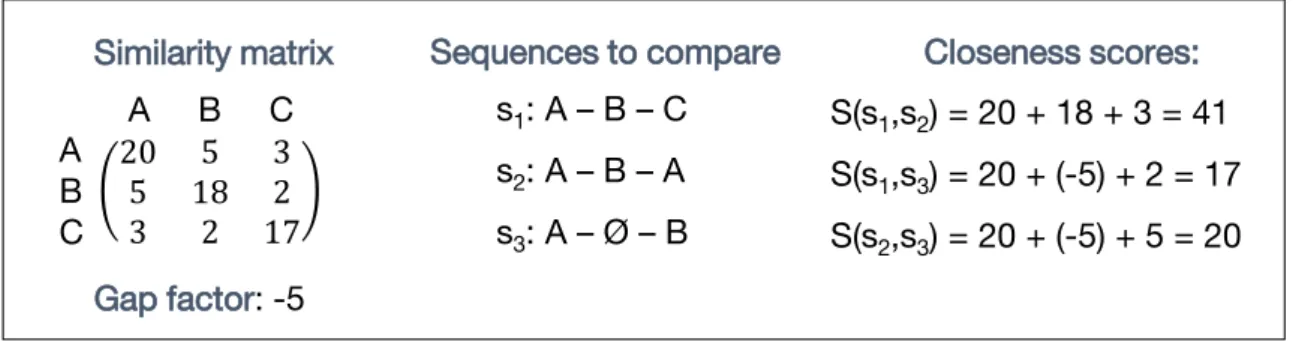 Figure 4.4: Example of closeness scores between two sequences of events