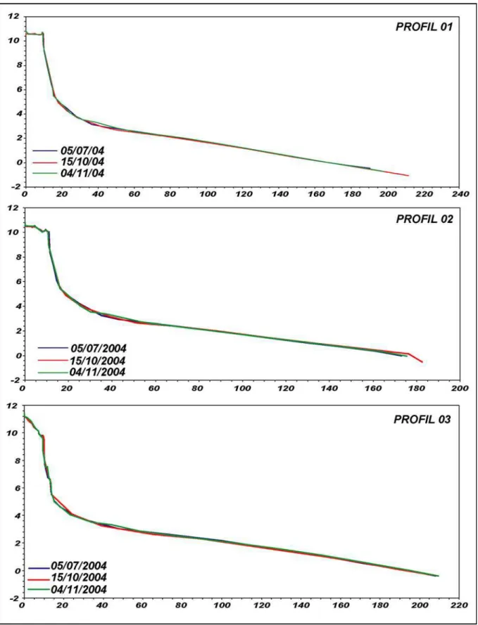 Figure 5 – Enveloppes des mesures de profils de dune 1, 2 et 3 réalisées entre  les mois de juillet et novembre 2004  