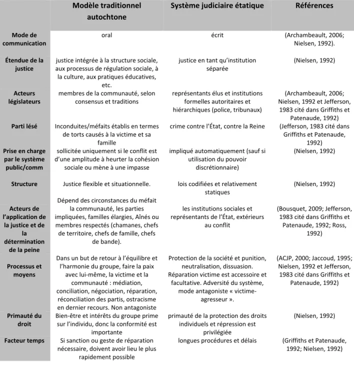 Tableau synthèse des différences entre le modèle de justice traditionnel  autochtone et le système de justice pénale étatique 