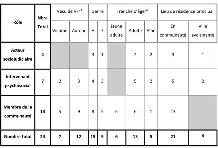 Tableau 1. Répartition 22  sociodémographique des répondants 