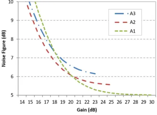 Figure 1.3: Gain variation versus the NF for a set of three optical amplifiers.
