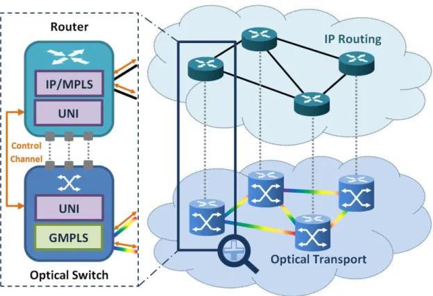 Figure 1.4: Simplified representation of the data and control plane in optical networks.