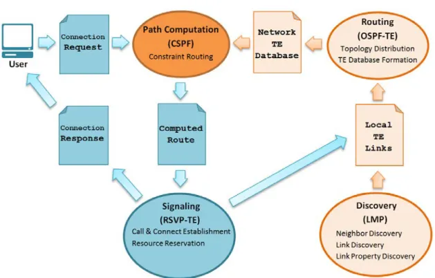 Figure 1.5: Simplified representation of the interactions between GMPLS control plane protocols.